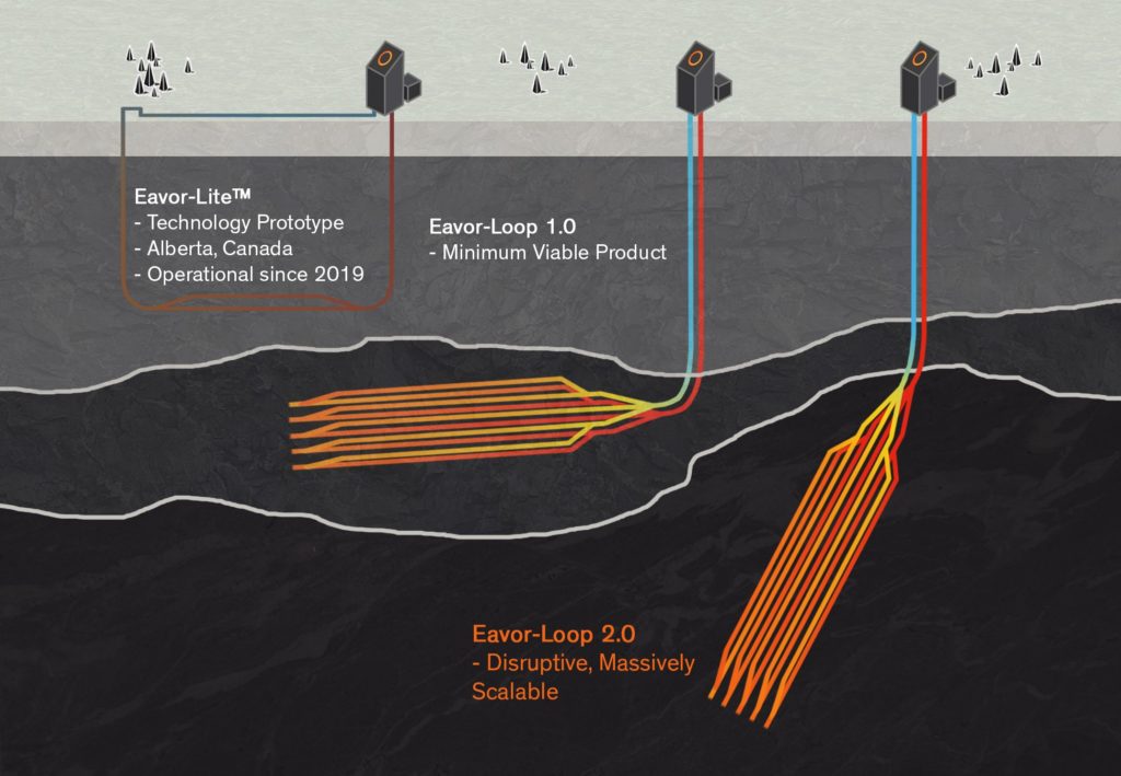 Vizualizácia technológie spoločnosti Eavor, ktorá chce získavať geotermálne teplo pomocou systému podzemných "radiátorov". 